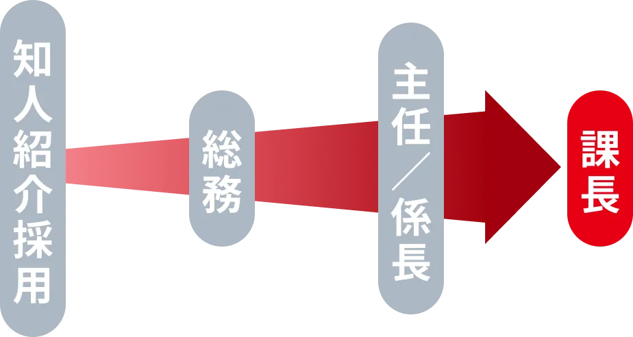 知人紹介採用 → 総務 → 主任／係長 → 課長