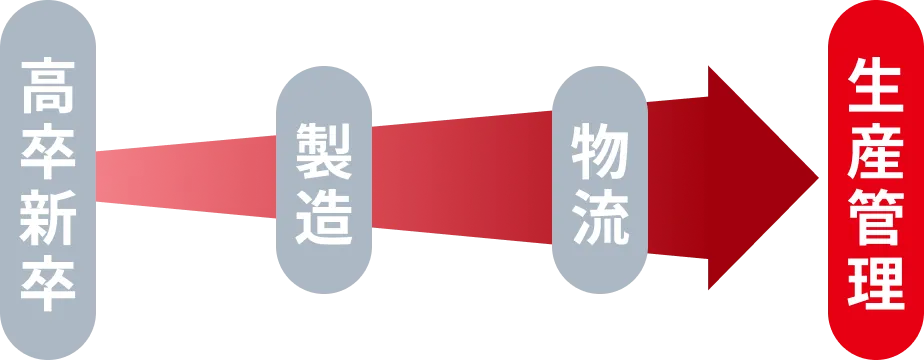 高卒新卒 → 製造 → 物流 → 生産管理