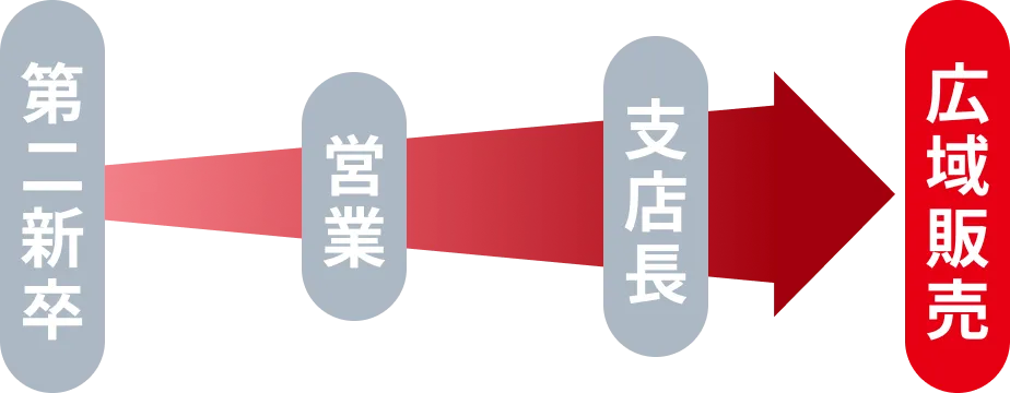 第二新卒 → 営業 → 支店長 → 広域販売