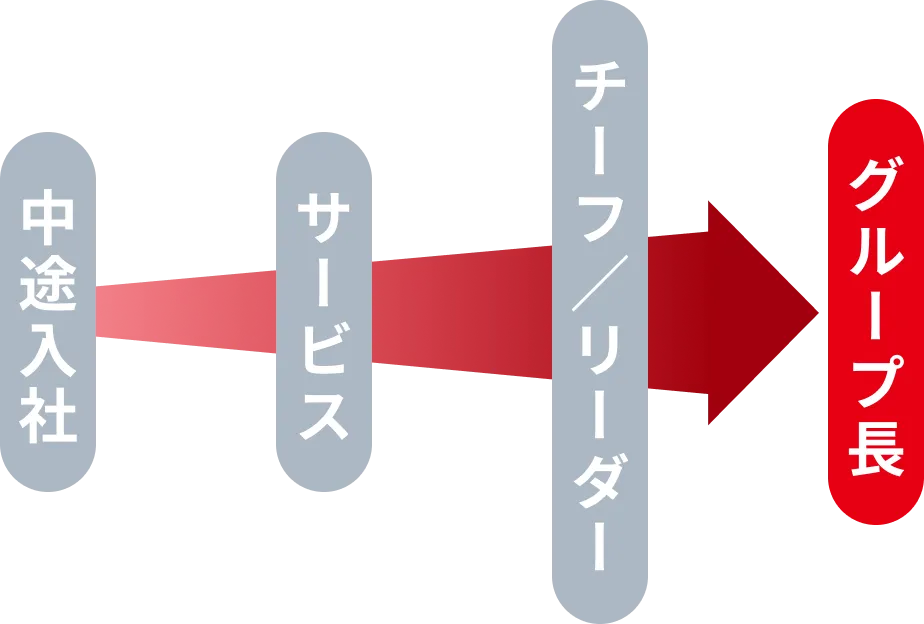 中途入社 → サービス → チーフ／リーダー → グループ長