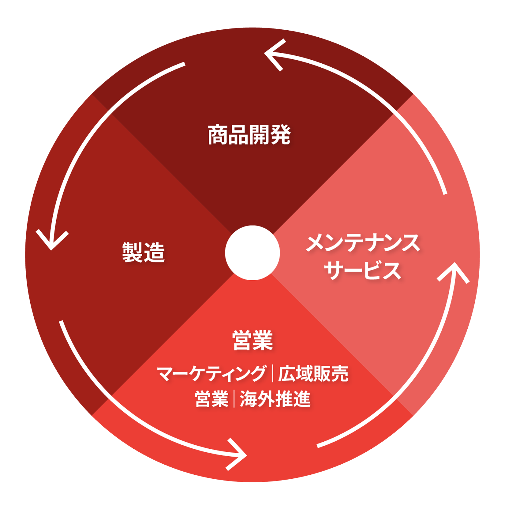 商品開発・製造・営業・メンテナンスサービスの事業サイクル